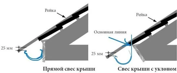 Монтаж кронштейна на разных типах свеса