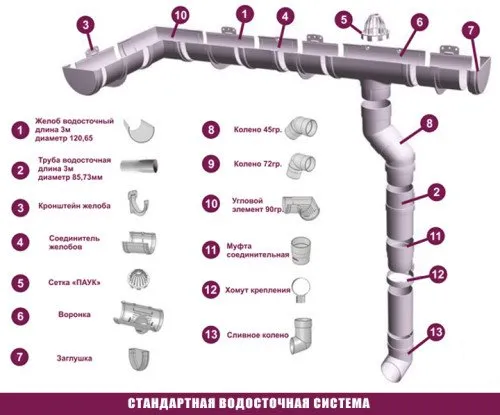 Элементы водосточной системы