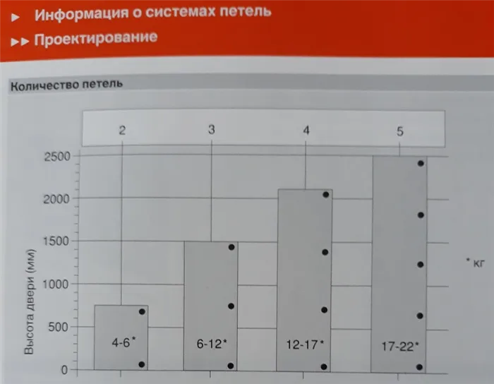 сколько петель установить на дверь