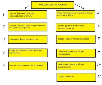 Причины неисправности холодильника