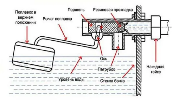 Устройство поплавкового механизма в унитазном бачке