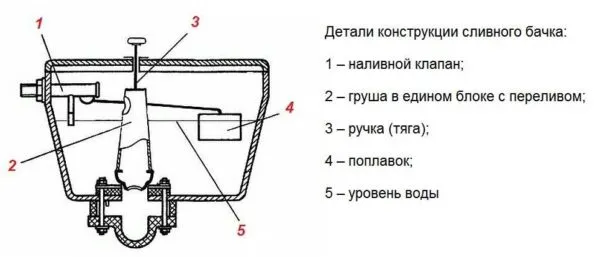 Устройство бачка с кнопочным сливом