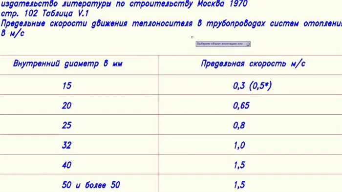 Предельные скорости движения теплоносителя