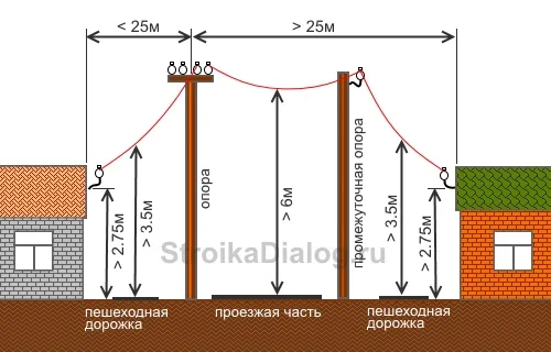 нормативные требования к линии электропередач