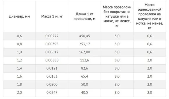 таблица массы и длинны арматуры для вязки арматуры