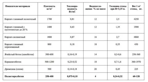 Сравнение полистиролбетона