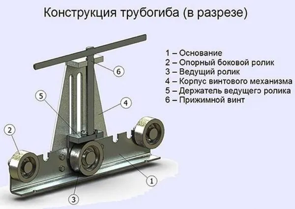 Конструкция трубогиба для профильной трубы с подвижным средним роликом