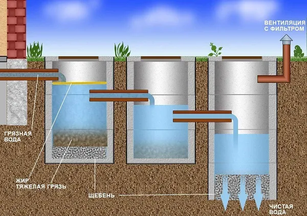 Как правильно сделать септик в частном доме: виды, особенности и монтаж 15