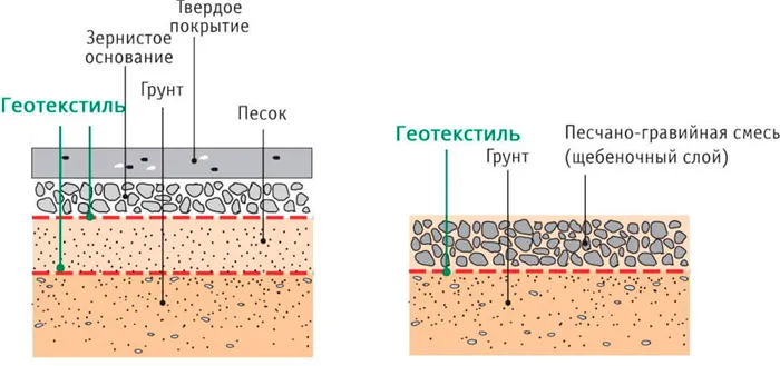 Что такое геотекстиль и для чего он нужен 2