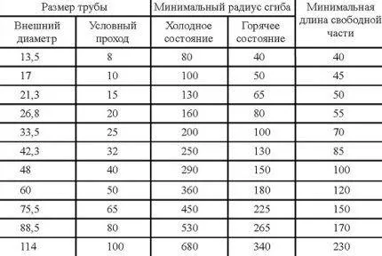 Ручные трубогибы: какими бывают и как работают 2