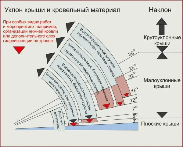 Кровельные материалы в зависимости от уклона кровли