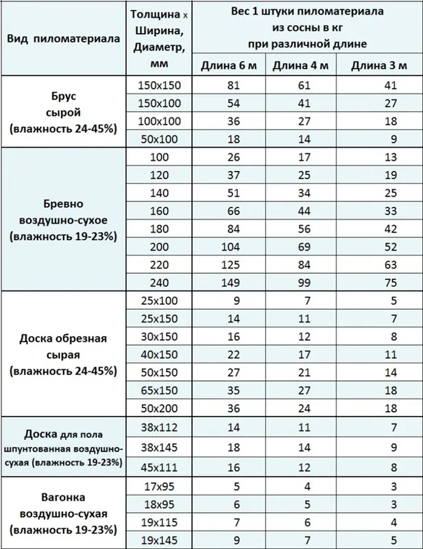 Вес 1 штуки пиломатериала из сосны в кг при различной длине