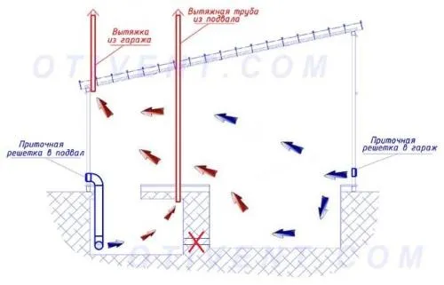 Вентиляция в подвале гаража с одной трубой. Организуем вентиляцию гаражного погреба