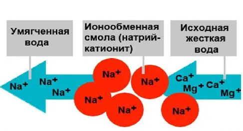 Схема катионирования воды