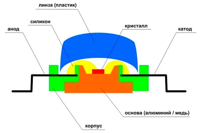 Как устроен светодиод в LED светильнике