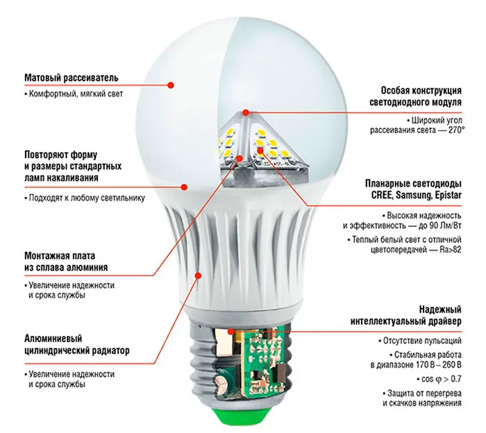 Устройство и характеристики LED светильника