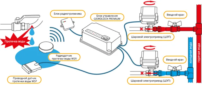 Комбинированная система защиты от утечки воды