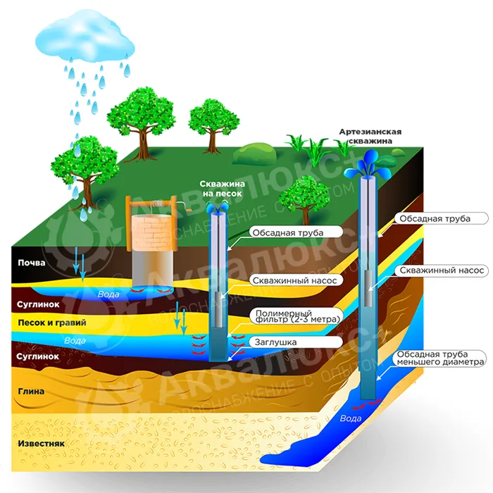 устройство артезианской скважины