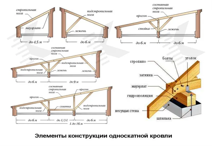 Конструкция односкатной крыши