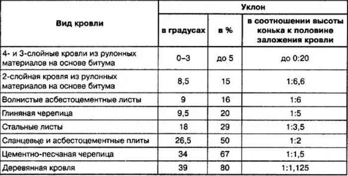 Минимальный уклон кровли для разных материалов