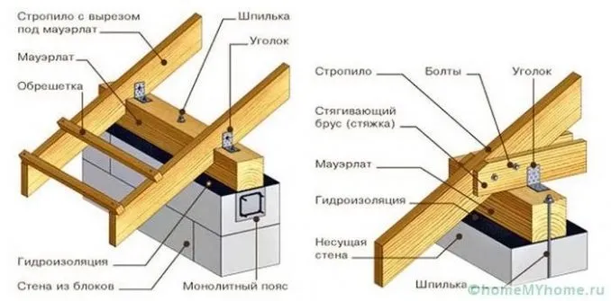 Какой минимальный уклон кровли из профнастила 4