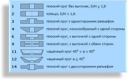 Формы шлифовальных кругов