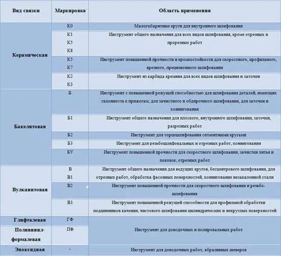 Таблица по шлифовальным кругам