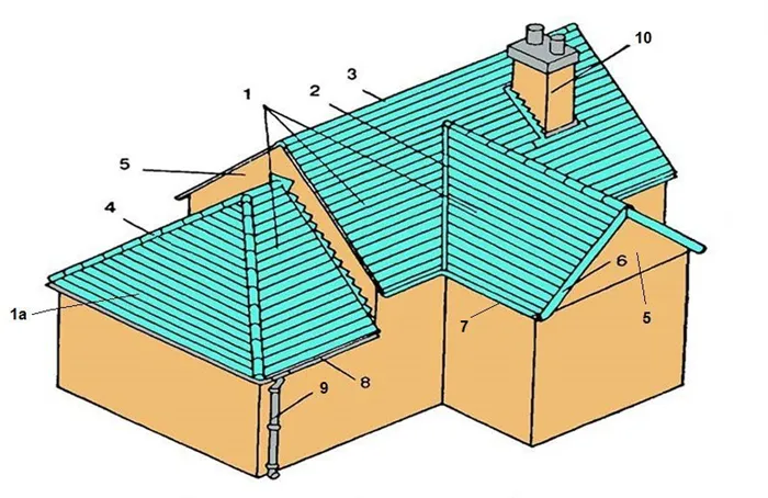 Элементы скатных крыш. Из чего состоит крыша