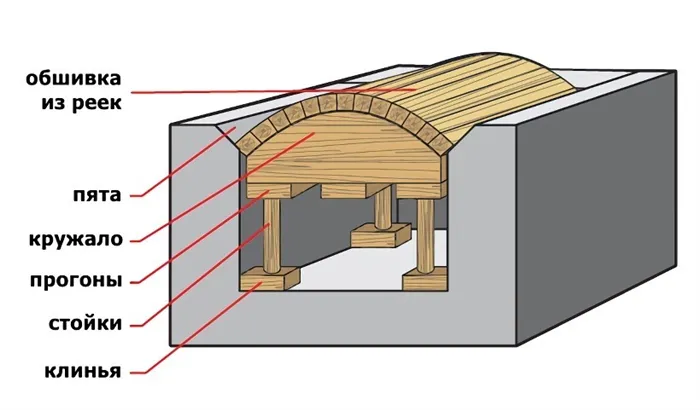 Опалубка для строительства свода
