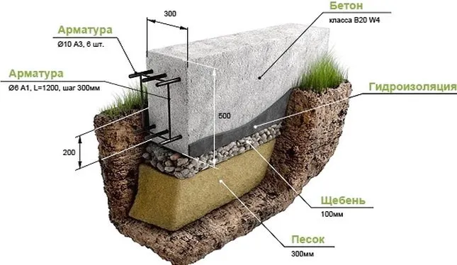ленточный мелкозаглубленный фундамент