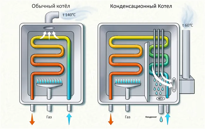 Как выбрать напольный газовый котел для отопления частного дома 3