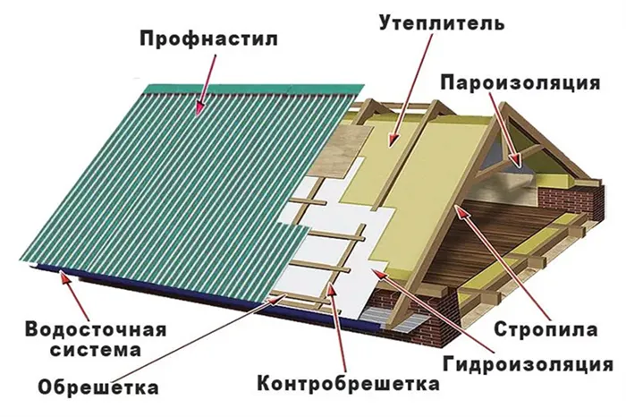 Нахлёст профлиста