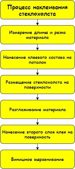 Наклеивание стеклохолста