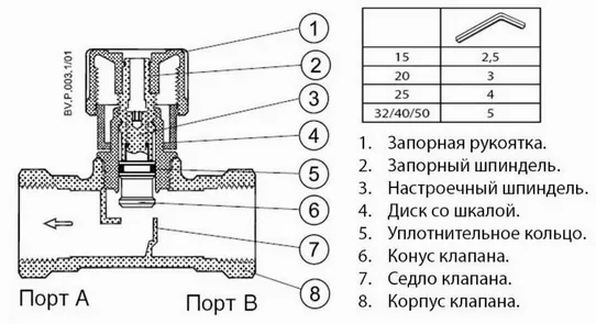 Конструкция балансировочных клапанов