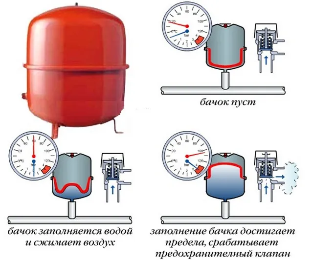 Уровни давления в расширительном бачке.