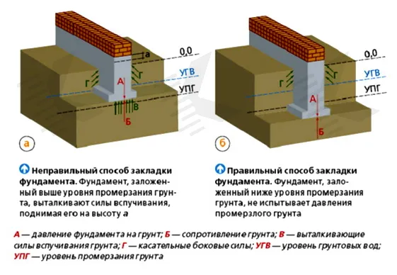 Определение глубины заложения фундамента