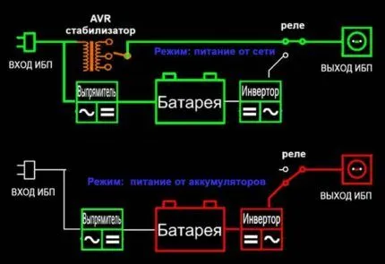 Работа бесперебойника в 2 режимах