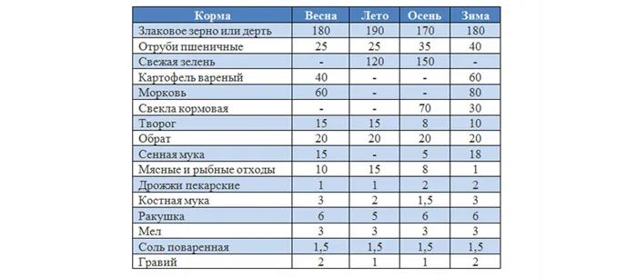 Таблица примерного рациона уток в различные сезоны