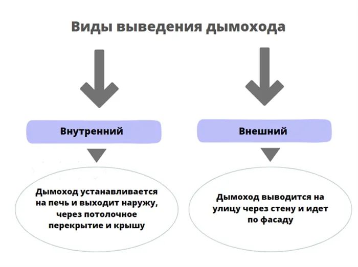 Схемы монтажа дымохода