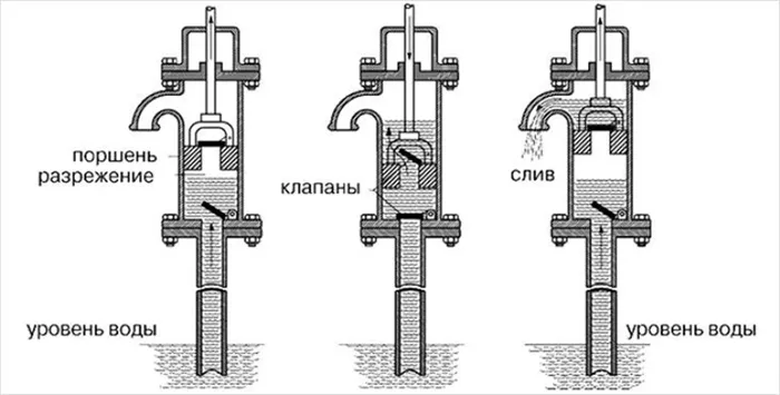 Как сделать ручной насос для воды из скважины с помощью подручных материалов 6