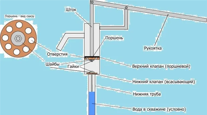 Как сделать ручной насос для воды из скважины с помощью подручных материалов 5