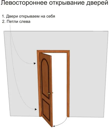 Правостороннее открывание дверей