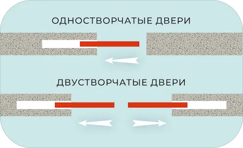 Системы раздвижных дверей 6