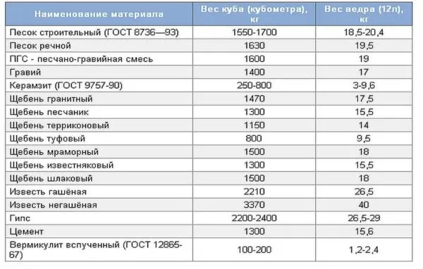 Таблица объемного веса строительных материалов. В том числе, сколько весит куб цемента и ведро цемента