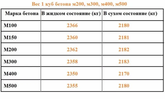 Пропорции компонентов для приготовления бетона