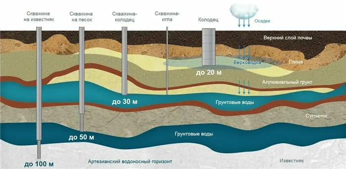 Водоносные слои